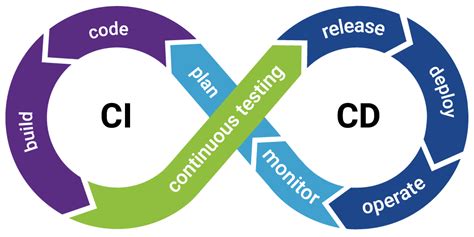 Ci vs cd. Things To Know About Ci vs cd. 